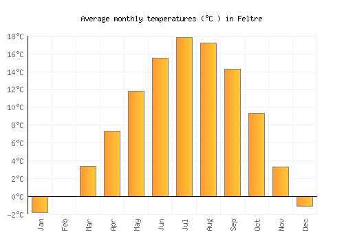 Feltre average temperature chart (Celsius)