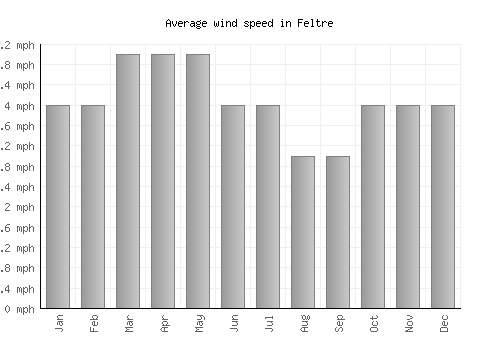 Feltre average winspeed by month (mph)