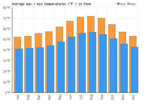 Fene average minimum / maximum temperatures (Fahrenheit)