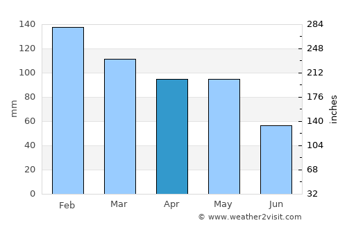 Fene average rain in April