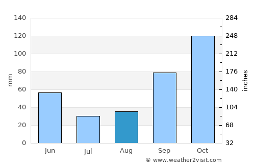 Fene average rain in August
