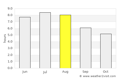 Fene average rain in August