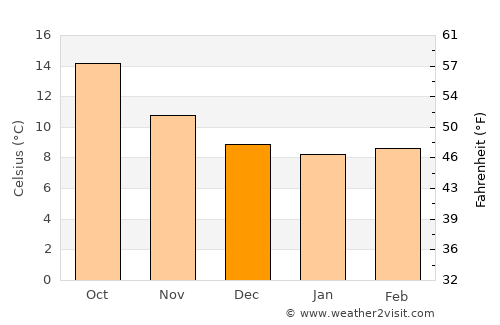 Fene average temperature in December