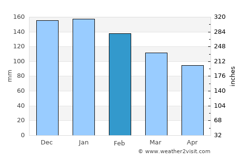 Fene average rain in February