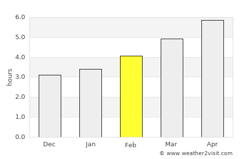 Fene average rain in February