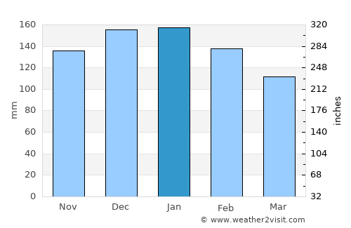 Fene average rain in January