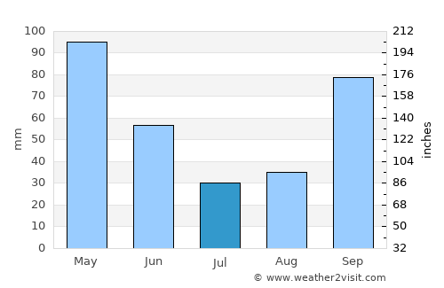 Fene average rain in July