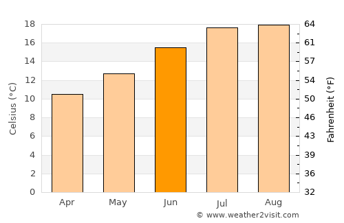 Fene average temperature in June