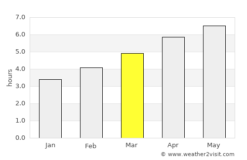 Fene average rain in March
