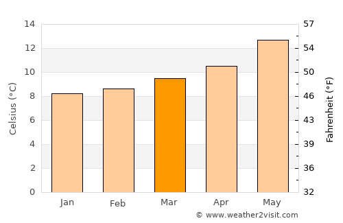 Fene average temperature in March
