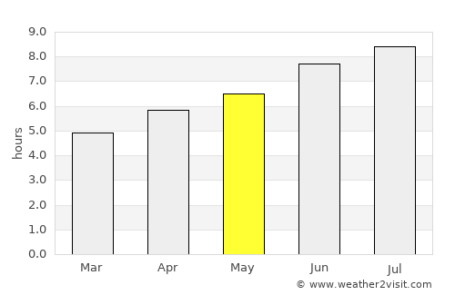 Fene average rain in May