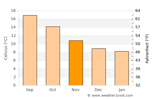 Fene average temperature in November
