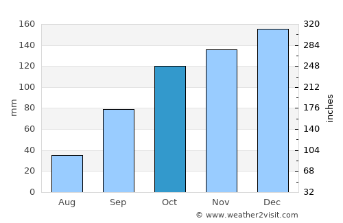 Fene average rain in October