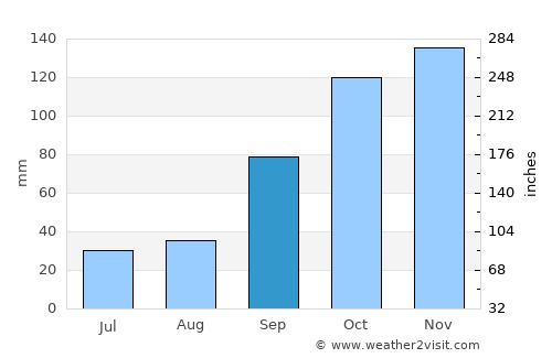 Fene average rain in September