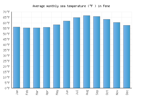 Fene average sea temperature chart (Fahrenheit)