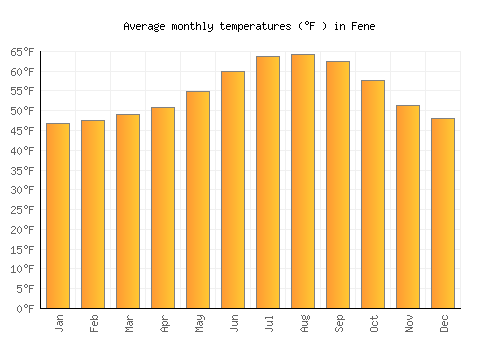 Fene average temperature chart (Fahrenheit)