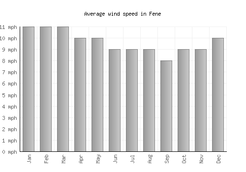 Fene average winspeed by month (mph)