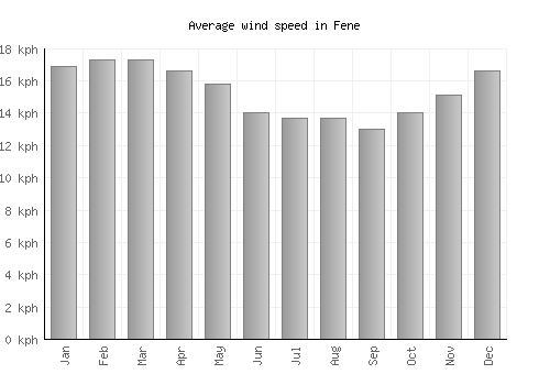 Fene average winspeed by month (km/h)