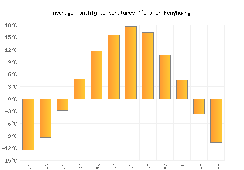 Fenghuang average temperature chart (Celsius)