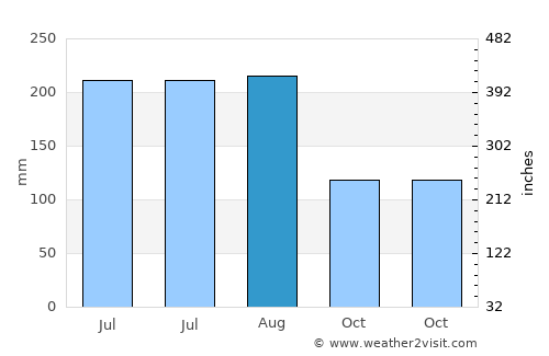 Fengshan average rain in August