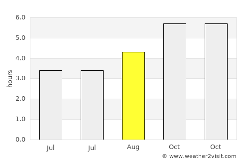 Fengshan average rain in August
