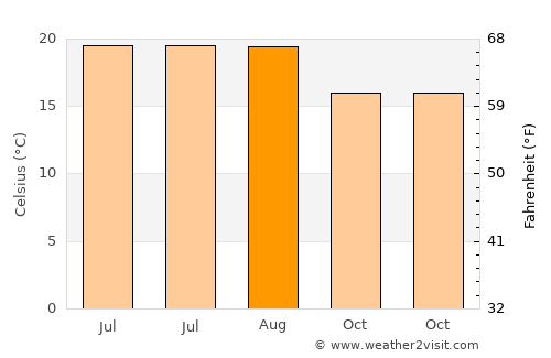 Fengshan average temperature in August