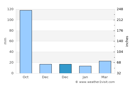Fengshan average rain in December