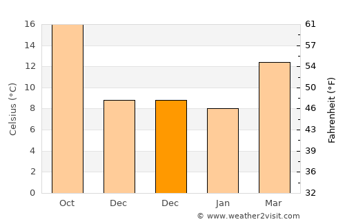 Fengshan average temperature in December