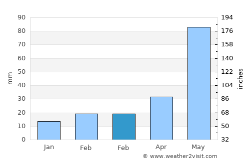 Fengshan average rain in February