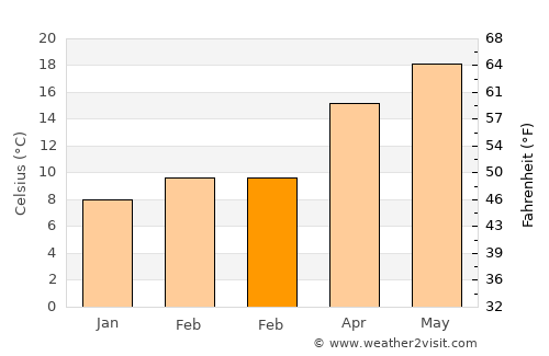 Fengshan average temperature in February