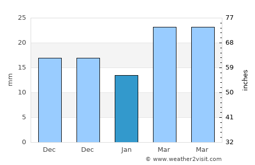 Fengshan average rain in January