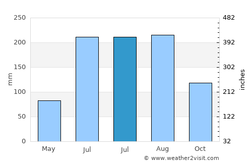 Fengshan average rain in July