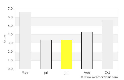 Fengshan average rain in July