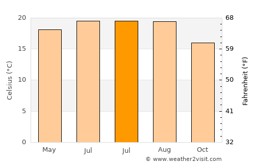 Fengshan average temperature in July