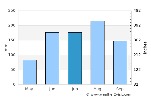 Fengshan average rain in June