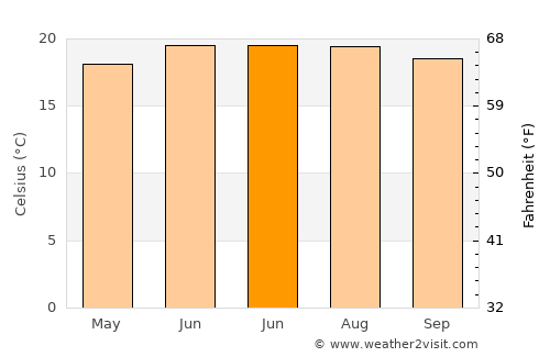 Fengshan average temperature in June
