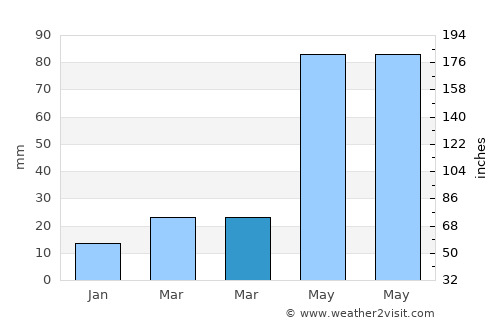 Fengshan average rain in March