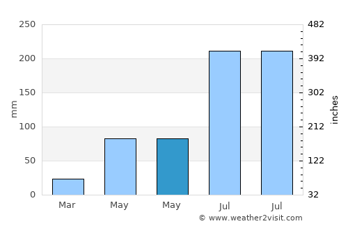Fengshan average rain in May