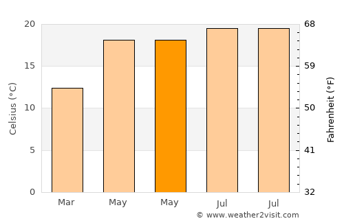 Fengshan average temperature in May