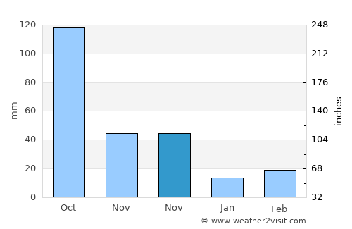 Fengshan average rain in November