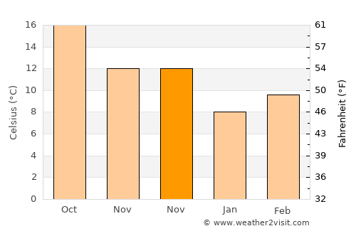 Fengshan average temperature in November
