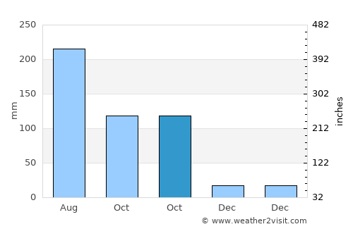 Fengshan average rain in October