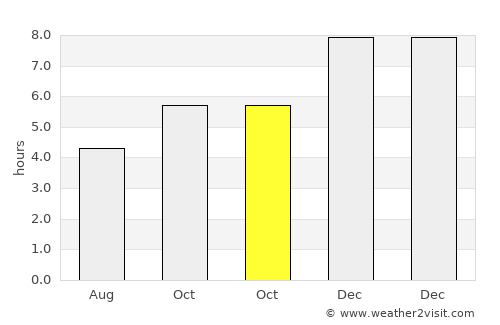 Fengshan average rain in October