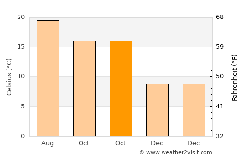 Fengshan average temperature in October