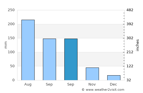 Fengshan average rain in September