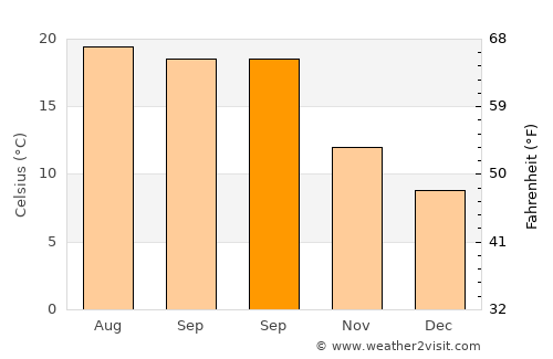 Fengshan average temperature in September
