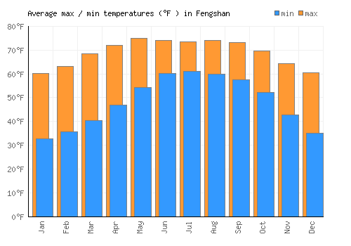 Fengshan average minimum / maximum temperatures (Fahrenheit)