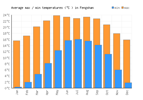 Fengshan average minimum / maximum temperatures (Celsius)