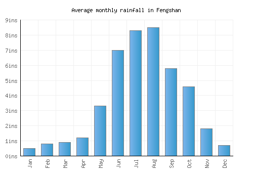 Fengshan monthly rainfall chart (inches)