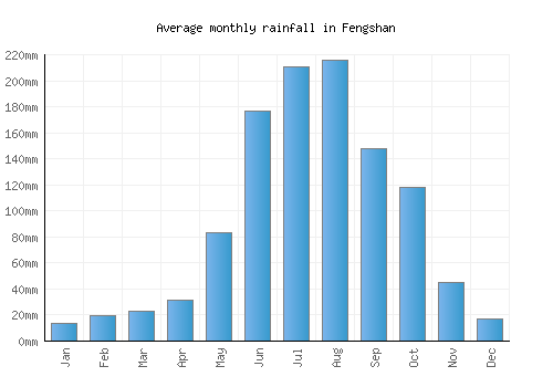 Fengshan monthly rainfall chart (mm)